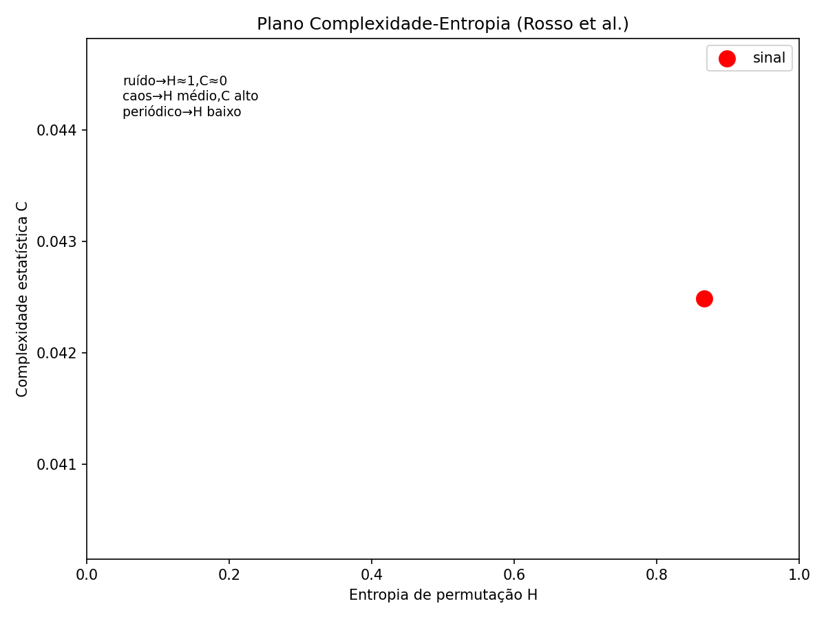 Plano complexidade-entropia