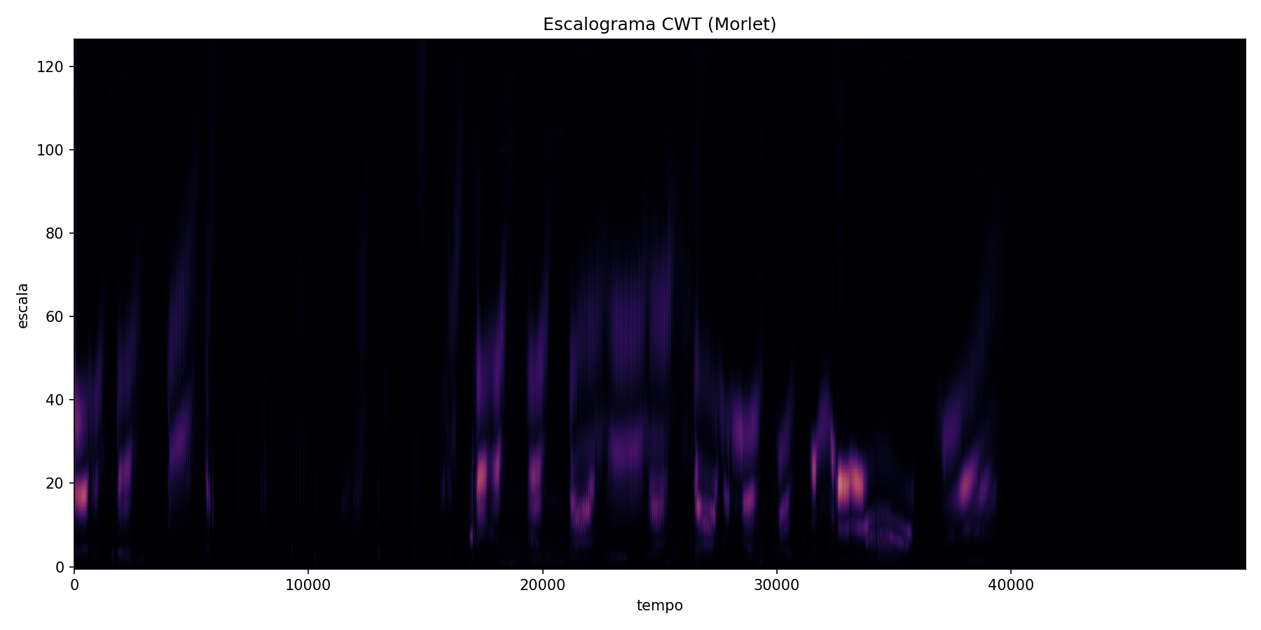 Escalograma (wavelets)