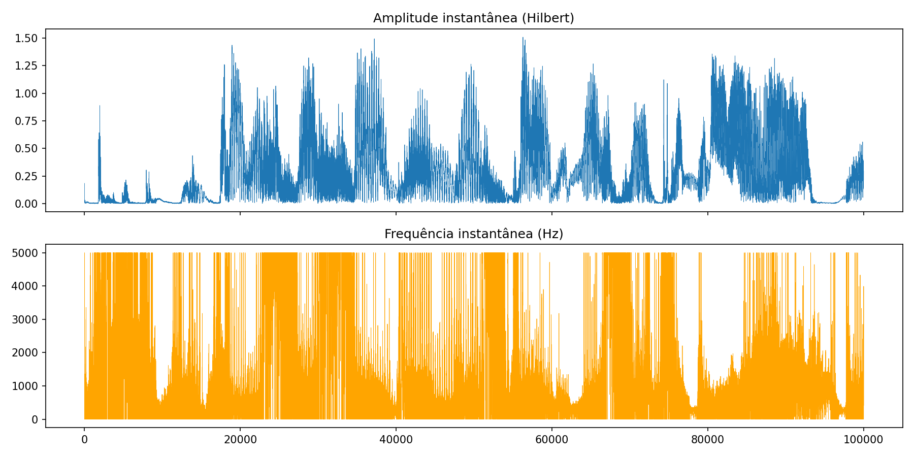 Amplitude e frequência instantâneas