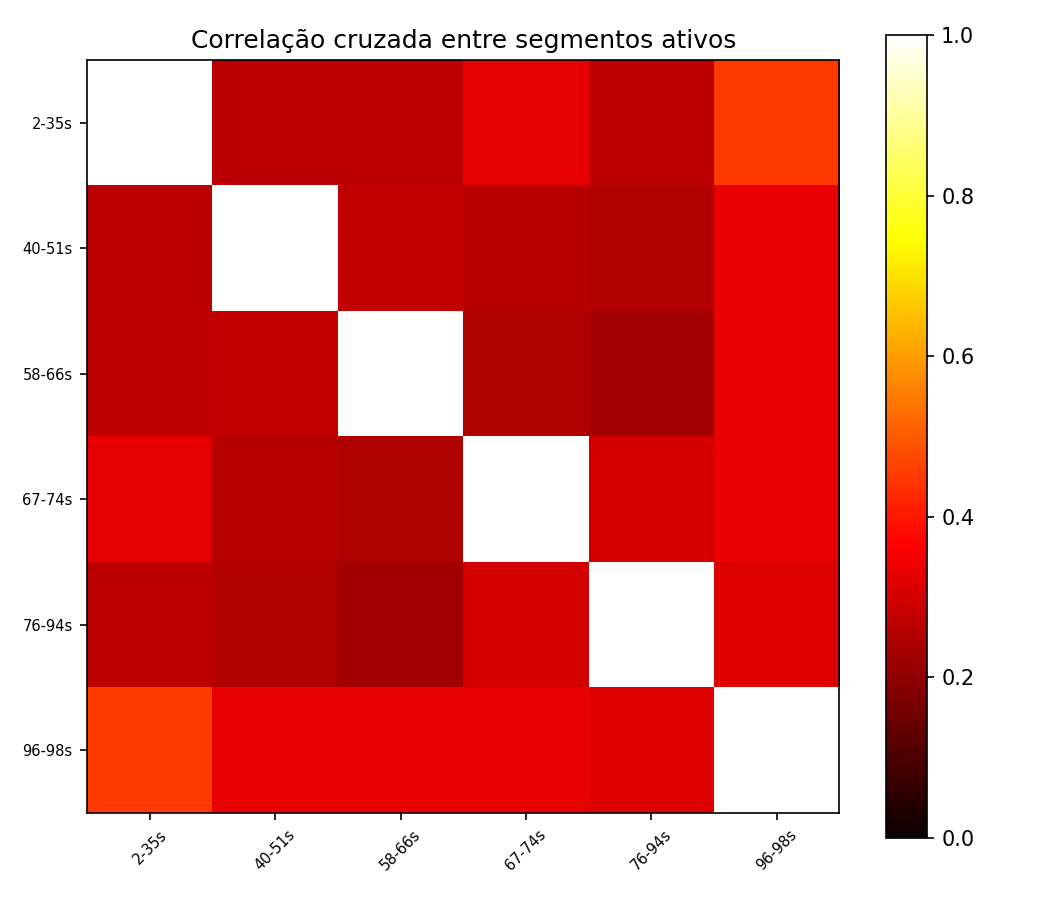 Correlação entre segmentos