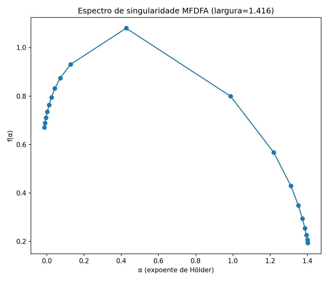 Espectro multifractal (MFDFA)