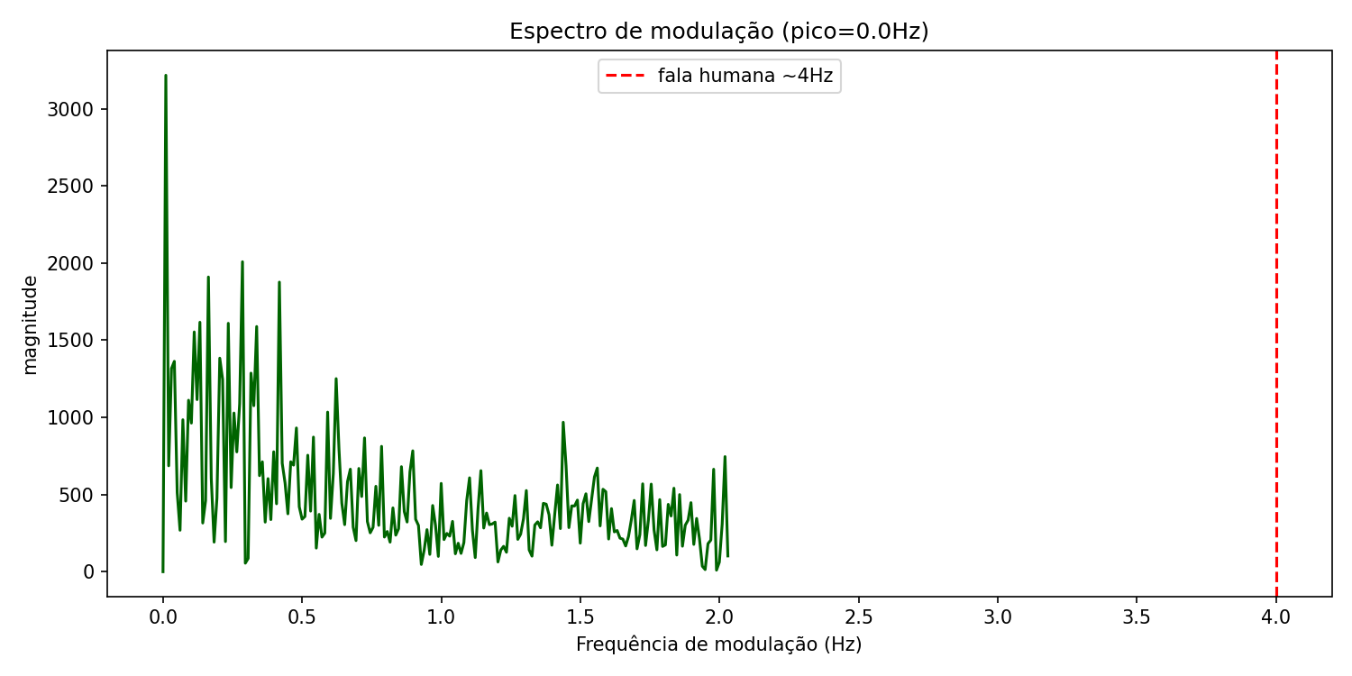 Espectro de modulação