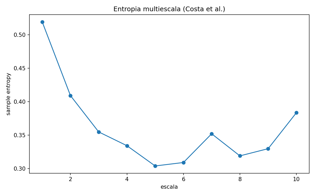 Entropia multiescala