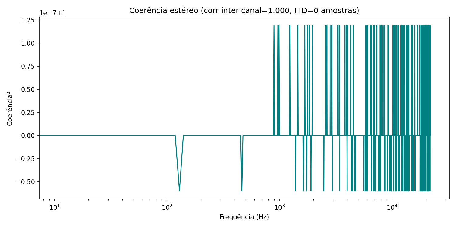Coerência estéreo