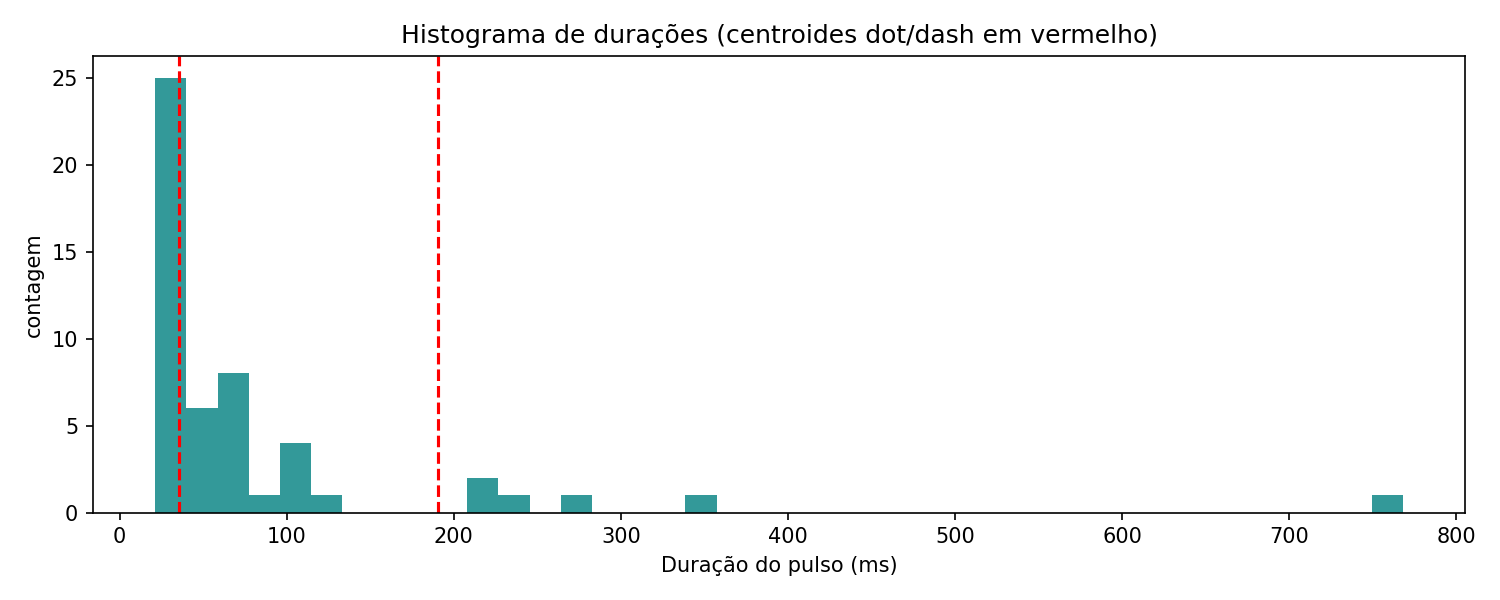 Durações dos estalos