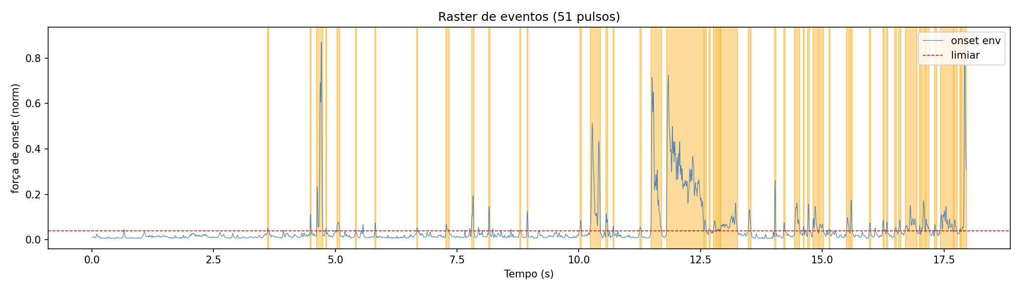 Detecção de eventos (Morse?)