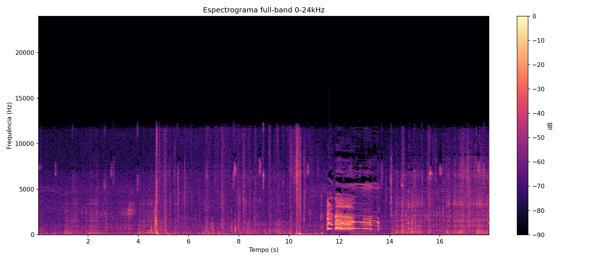 Espectrograma completo (0–24 kHz)