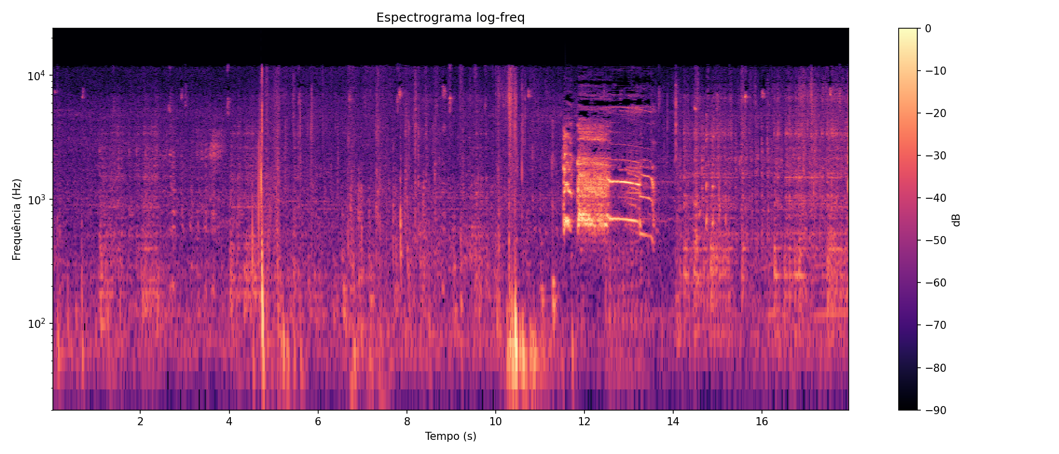 Espectrograma log-frequência