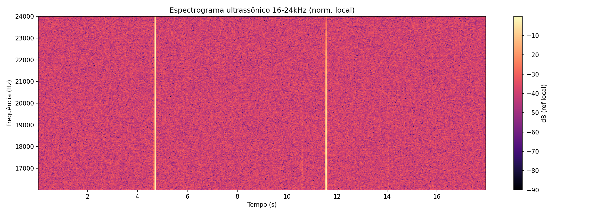 Ultrassom 16–24 kHz