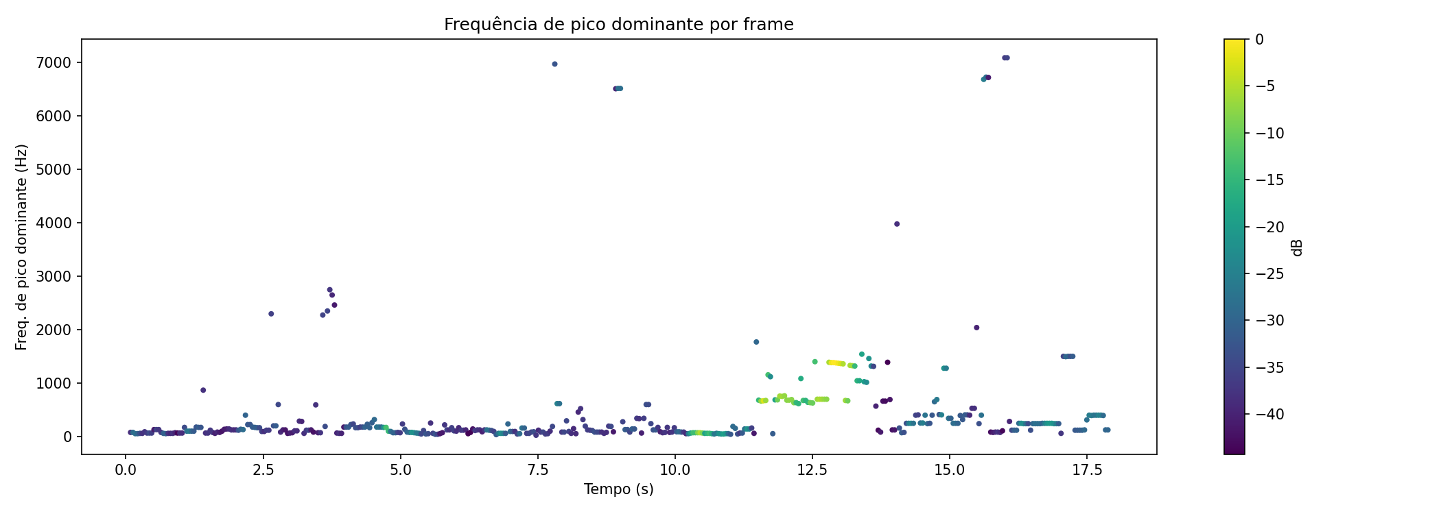 Frequência dominante no tempo