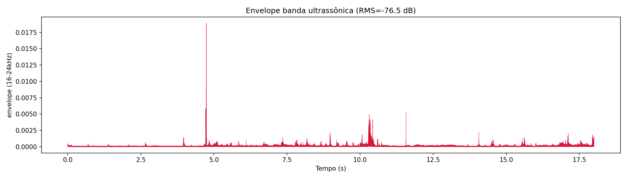 Envelope ultrassônico